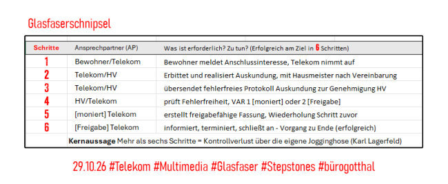 29.10.26 Glasfaserschnipsel 29.10.26 #Telekom #Multimedia #Glasfaser #Stepstones #bürogotthal